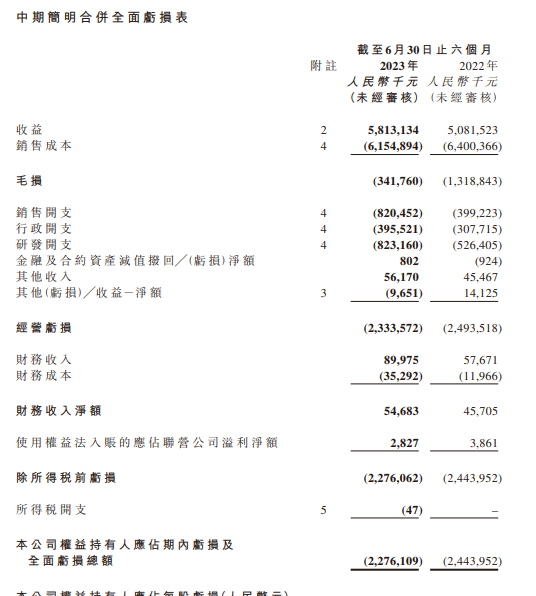 零跑汽车上半年亏22亿、单车亏超5万 毛利率仍未