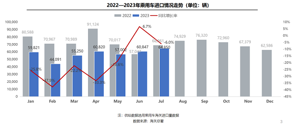 国机汽车：多重因素抑制7月进口车销量增长