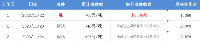 国内油价将于12月5日24时调整 下周一涨幅将继续