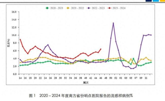 流感样病例检出数近5年新高 各大医院呼吸科和儿