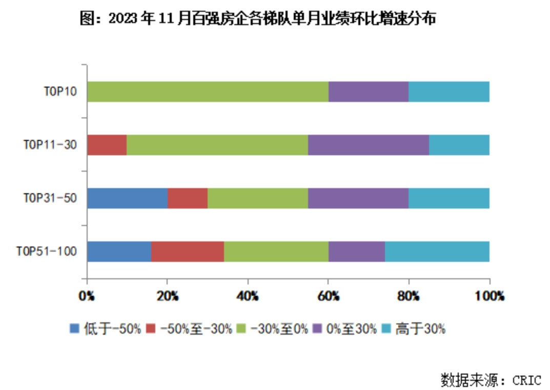 百强房企销售降幅继续扩大，12月或迎改善