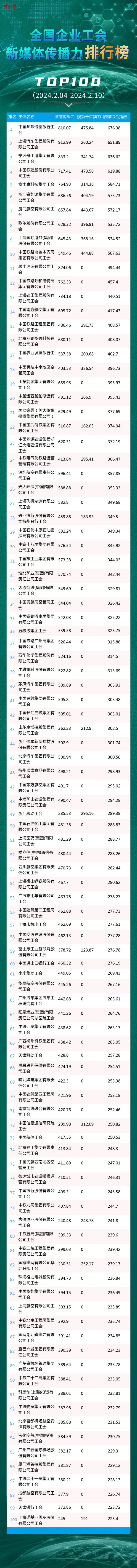 <b>全国企业工会新媒体传播力排行榜TOP100（2024.2.</b>