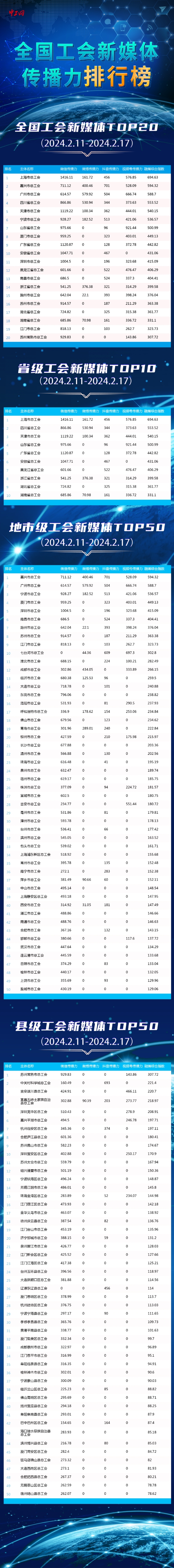 全国工会新媒体传播力排行榜（2024.2.11—2024.2.