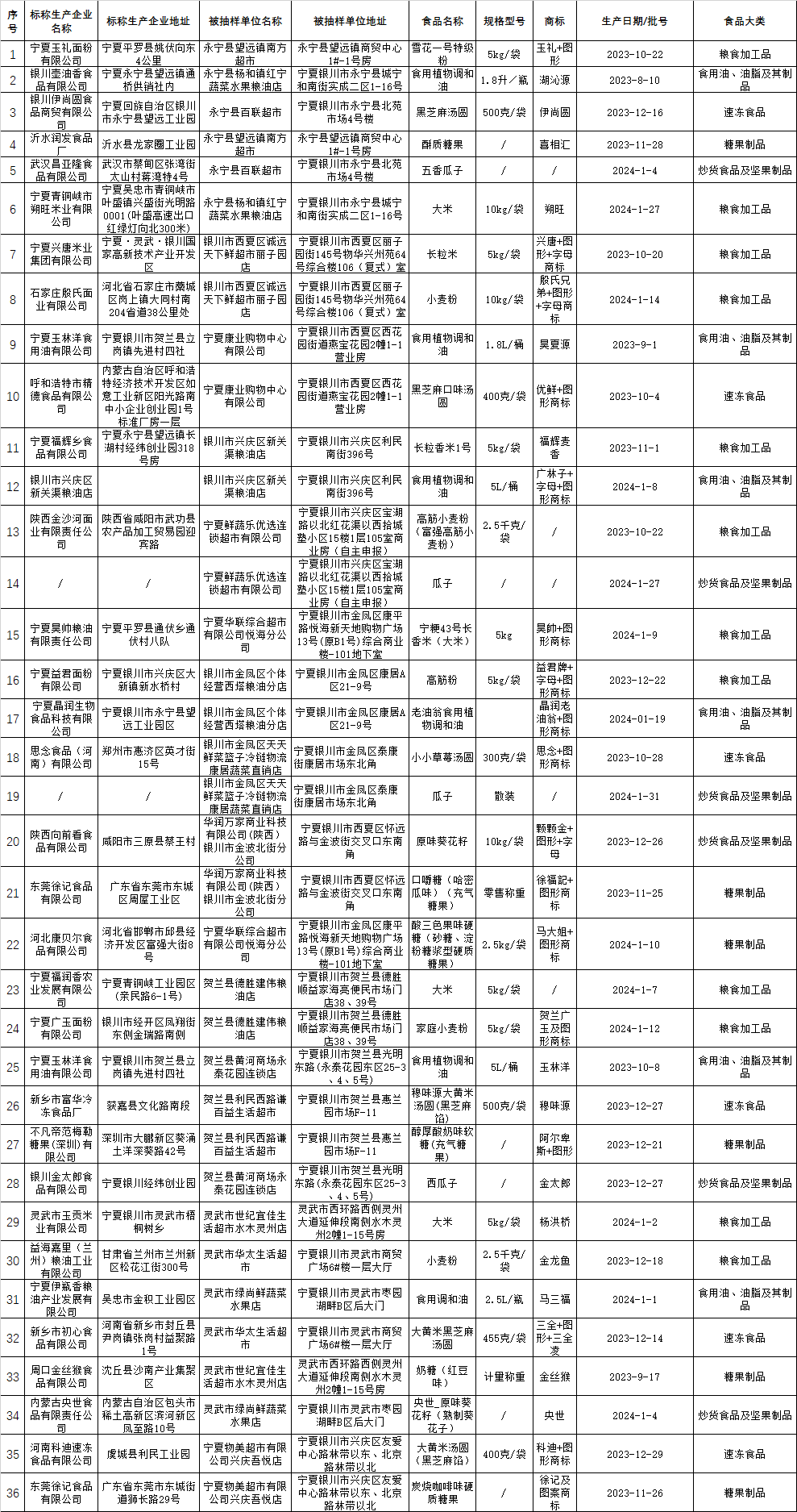  元宵节在即，请收好这份食品抽检结果！