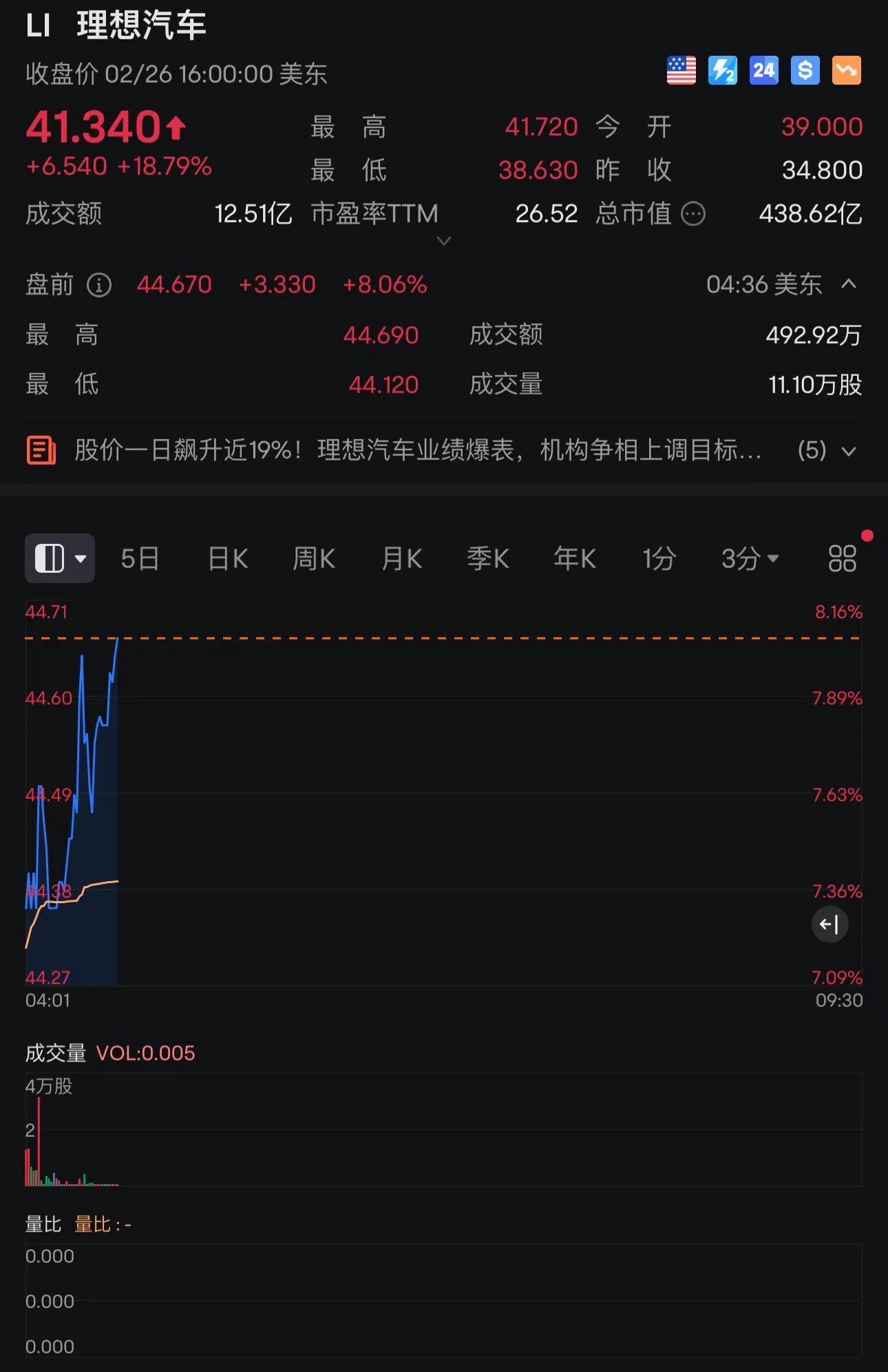 2023年全年实现营收1238.5亿！理想汽车美股盘前再