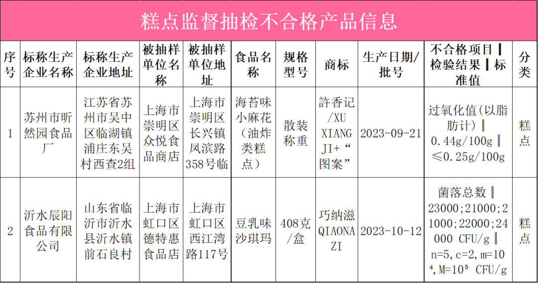  小麻花、沙琪玛…这2批次食品抽检不合格