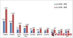 中国银保监会：一季度保险消费投诉同比增长1.3倍