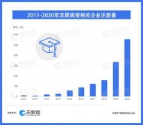 有关高考的生意有哪些？ 天眼查数据显示河北志愿填报机构占比超六成