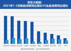 京东618 “新势力”大发作：焦点品牌新品成交额同比增长314%