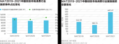 重磅！Growth50·2021中国新消费品牌年度增长力榜正式发表