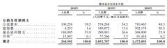 小电科技冲刺港股上市：营收增速大幅放缓，2020年吃亏1.1亿元