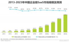 国产替代热度不减 SaaS软件企业的春天来了