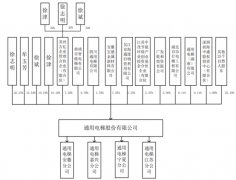  通用电梯3年逾期账款均超净利 同名大客户是否分公司