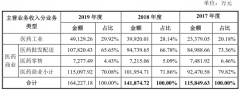  立方制药屡被罚研发费低 前副总告退费解营收“美化”?