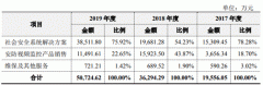  罗普特去年营收5亿应收金钱7亿 欠债增140%净金流连负