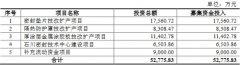  密封科技业绩下降应收款高 产能不饱和募资超总资产