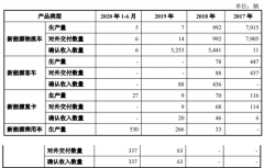  大运汽车半年出产500多辆新能源车 IPO仍欲大幅扩产为哪般