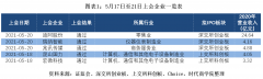  年内上会遭否数量剧增，三重因素成主因