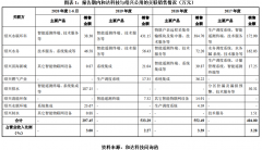  保荐机构持股，关联生意业务价值异常，和达科技IPO疑点重重！