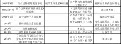  百合股份IPO之问：保健品贴牌“想贴就贴” 批号逾期或仍在用？