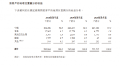  德盈控股招股书疑似惊现“数据斗殴” 小黄鸭萌翻消费者却被遇“脸盲症”难