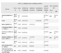 完美世界上半年净利同比降近八成 年内股价腰斩