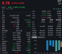 知乎半年暴亏6亿 告白却多收了近1.7亿