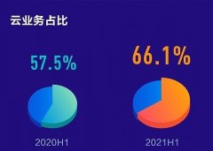 从2021半年报获得结论 金蝶国际的估值逻辑正在改变