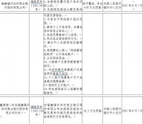  福州农商银行因未按划定报送大额生意业务和可疑生意业务陈诉等遭罚658万元