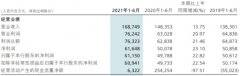  招商银行上半年人均薪酬福利35万 信用减值损失419亿