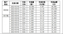  成都银行两名高管亲属短线生意业务：事先不知情 收益全部上缴