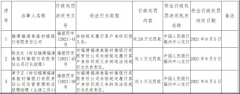  福清泰隆村镇银行违法被罚 未按划定推行客户身份识别