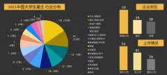 出息无忧《2021大学生店主雇用调查陈诉》