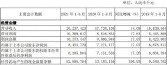  南京银行上半年人均薪酬福利30万 信用减值损失45亿