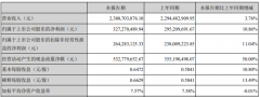 洽洽食品触增长瓶颈：上半年营收增长4% ROE原地踏步