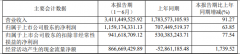 养元饮品半年报超市场预期，六个核桃掌握新生代消费趋势