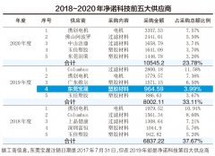  氛围净化器商净诺科技拟上市：供给商注销时间存疑 收购持续吃亏客户形成