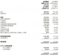 都是炒币惹的祸 美图半年净吃亏1.29亿元