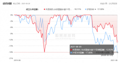 永安国富13只基金年内最高收益率不敷1% 3只吃亏