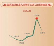 途牛《2021国庆旅游消费趋势陈诉》：超六成用户选择长线游 海岛、赏秋、乐土