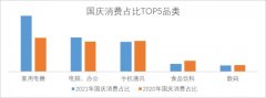 京东国庆消费调查：以“家”为焦点，传统消费一连升温，新热点不绝涌现