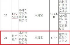 悟空租车APP因超范畴收集小我私家书息问题遭工信部传递