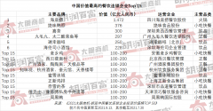 胡润首发餐饮连锁行业榜单：海底捞“断层第一”，绝味、喜茶二三位