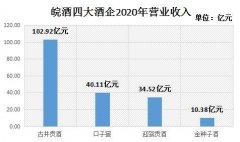 “皖酒”2020年表示不佳 “五年打算”面对挑战