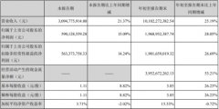 古井贡酒第三季净利增15% 总欠债较上年尾增69%