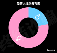 用大数据措辞：到底哪种人最容易受骗？-终结骗财 骗