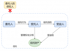  家庭投资信托理财 家属信托