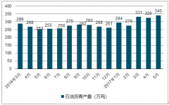  中国沥青行业 中国沥青玻璃布行业成长趋势及竞争计谋研究陈诉