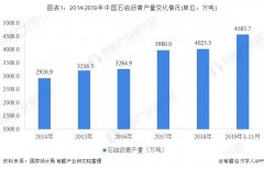  中国沥青行业 2019年中国石油沥青行业成长近况阐明