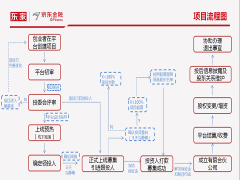 告白的代价阐明及社会禁锢探讨 我国众筹模式的代价与风险阐明